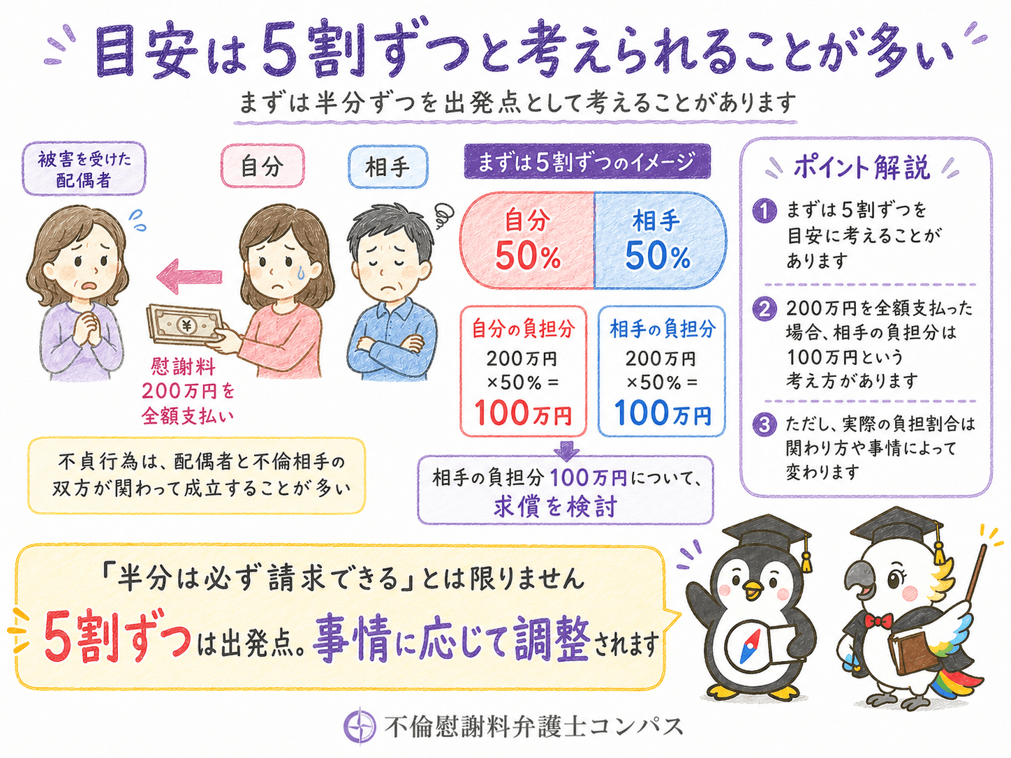 ３－２　目安は５割ずつと考えられることが多い